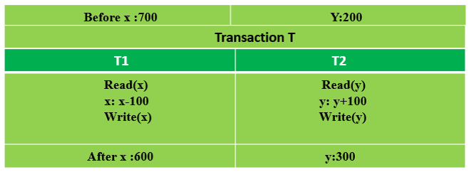 ACID Properties of Transaction in DBMS