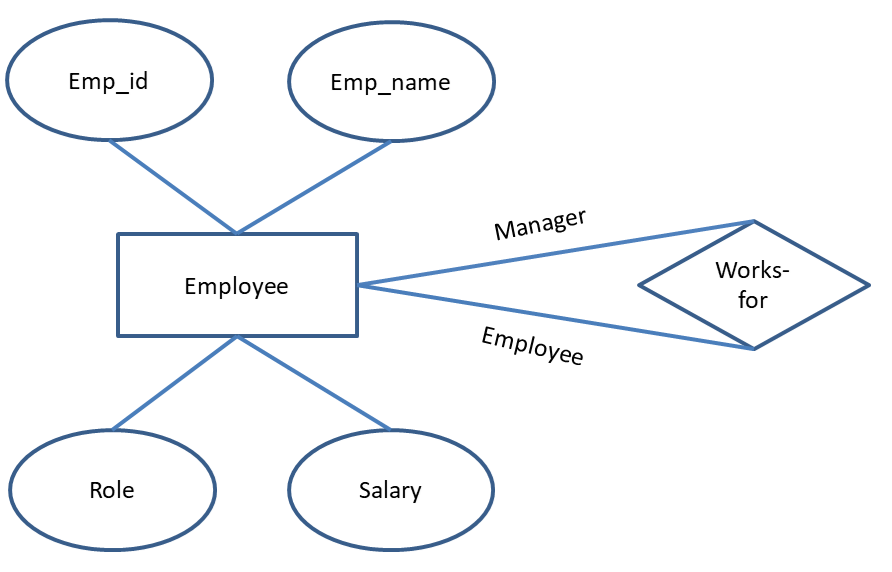 ER Diagram Examples - 4