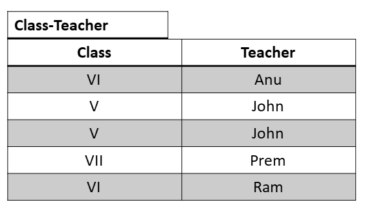 Normalization in a Database with Example Tables - Detailed Explanation